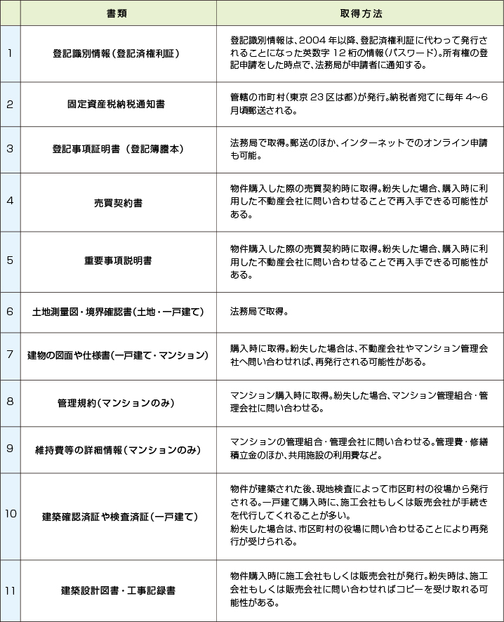 売却依頼時に必要な書類と取得方法の一覧表